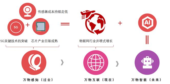 物聯(lián)網(wǎng)數(shù)字化轉(zhuǎn)型，是插件機(jī)廠家唯一的出路